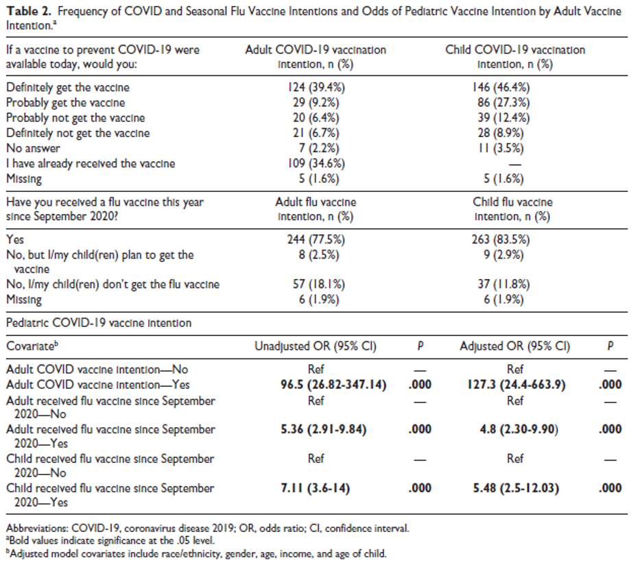 Frequency of COVID and Seasonal Flu Vaccine Intentions and Odds of Pediatric Vaccine Intention by Adult Vaccine Intention