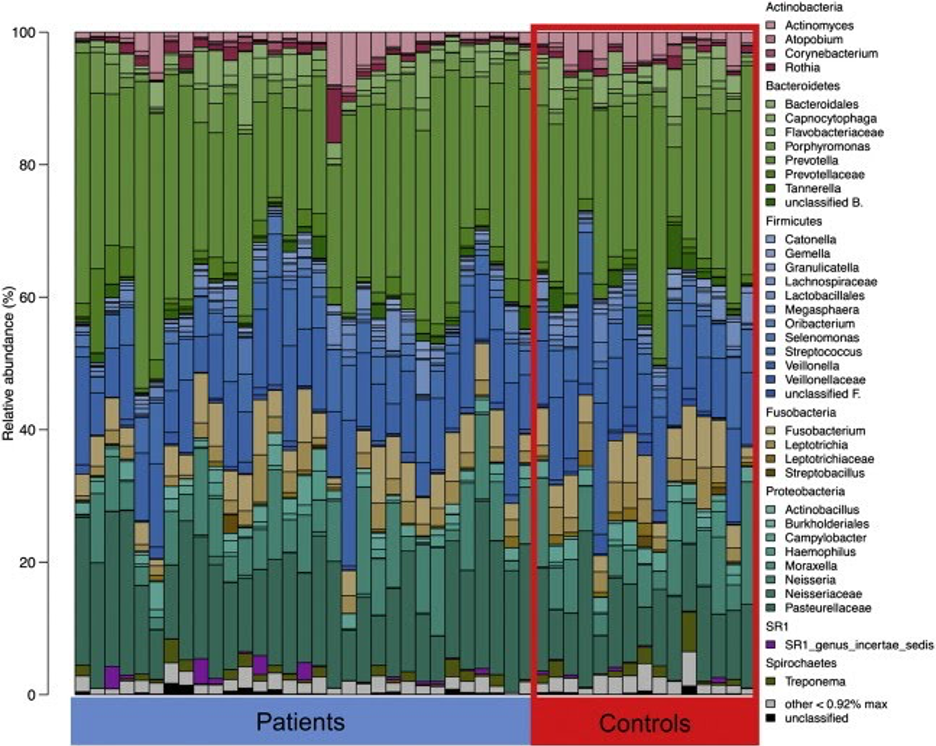 Barchart of bacterial relative abundances colored by bacterial genus in Behçet’s disease patients (blue box) and healthy controls (red box)                 (Source: Coit et al. Clinical Immunology 2016.)