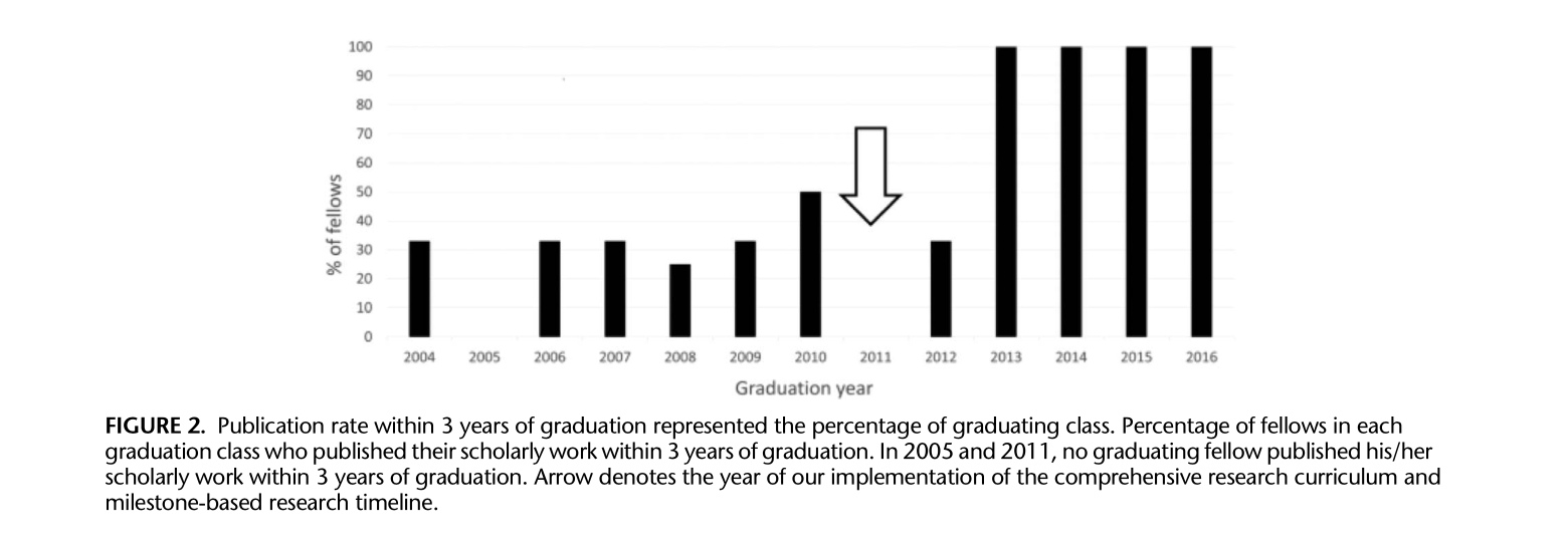 Image: Graph of publication years and percentage of publications that year. Caption: Publication rate within 3 years of graduation represented the percentage of graduation class. Percentage of fellows in each graduation class who published their scholarly work within 3 years of graduation. In 2005 and 2011, no graduating fellow published his/her scholarly work within 3 years of graduation. Arrow denotes the year our implementation oof the comprehensive research curriculum and milestone-based research timeline. 